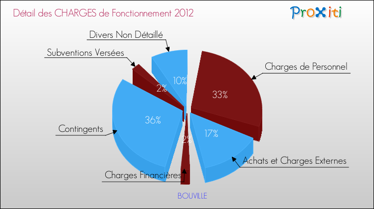 Décomposition des Charges de Fonctionnement 2012 de la commune de BOUVILLE Charges de Fonctionnement 2012 pour la commune de BOUVILLE