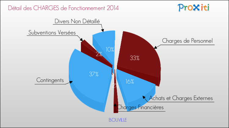 Décomposition des Charges de Fonctionnement 2014 de la commune de BOUVILLE Charges de Fonctionnement 2014 pour la commune de BOUVILLE