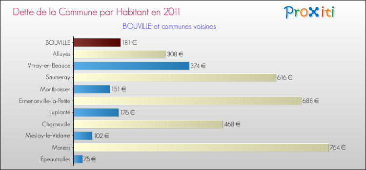 Dette par habitant de la commune en 2011 pour BOUVILLE et les communes proches Comparaison de la dette par habitant de la commune en 2011 pour BOUVILLE et les communes voisines