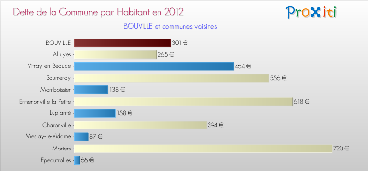 Dette par habitant de la commune en 2012 pour BOUVILLE et les communes proches Comparaison de la dette par habitant de la commune en 2012 pour BOUVILLE et les communes voisines