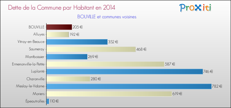Dette par habitant de la commune en 2014 pour BOUVILLE et les communes proches Comparaison de la dette par habitant de la commune en 2014 pour BOUVILLE et les communes voisines