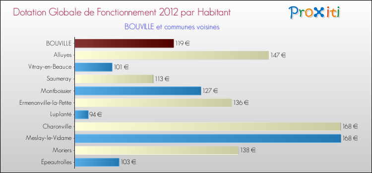Montant des dotations globales de fonctionnement DGF par Habitant pour BOUVILLE et les communes proches Comparaison des des dotations globales de fonctionnement DGF par habitant pour BOUVILLE et les communes voisines