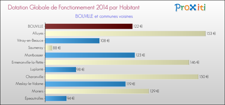 Montant des dotations globales de fonctionnement DGF par Habitant pour BOUVILLE et les communes proches en 2014. Comparaison des des dotations globales de fonctionnement DGF par habitant pour BOUVILLE et les communes voisines en 2014.