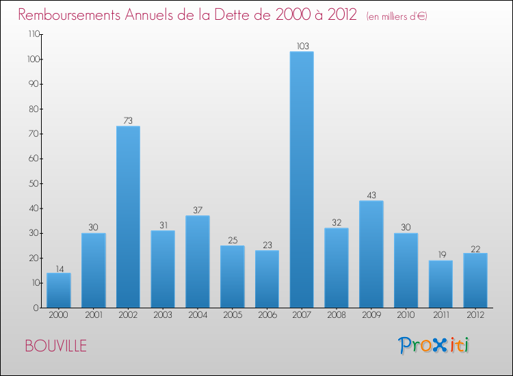 Evolution de l'annuité de la dette pour la commune de BOUVILLE de 2000 à 2012 Annuités de la dette pour BOUVILLE de 2000 à 2012