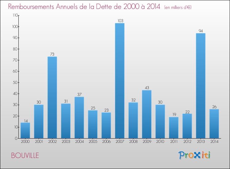 Evolution de l'annuité de la dette pour la commune de BOUVILLE de 2000 à 2014 Annuités de la dette pour BOUVILLE de 2000 à 2014
