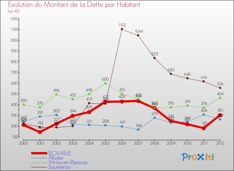 Evolution de la dette par habitant pour la commune de BOUVILLE et les communes proches de 2000 à 2012 Comparaison de la dette par habitant pour BOUVILLE et les communes voisines de 2000 à 2012