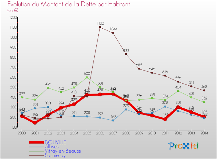 Evolution de la dette par habitant pour la commune de BOUVILLE et les communes proches de 2000 à 2014 Comparaison de la dette par habitant pour BOUVILLE et les communes voisines de 2000 à 2014