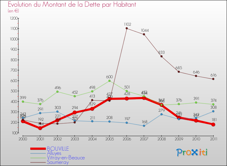 Evolution de la dette par habitant pour la commune de BOUVILLE et les communes proches Comparaison de la dette par habitant pour BOUVILLE et les communes voisines