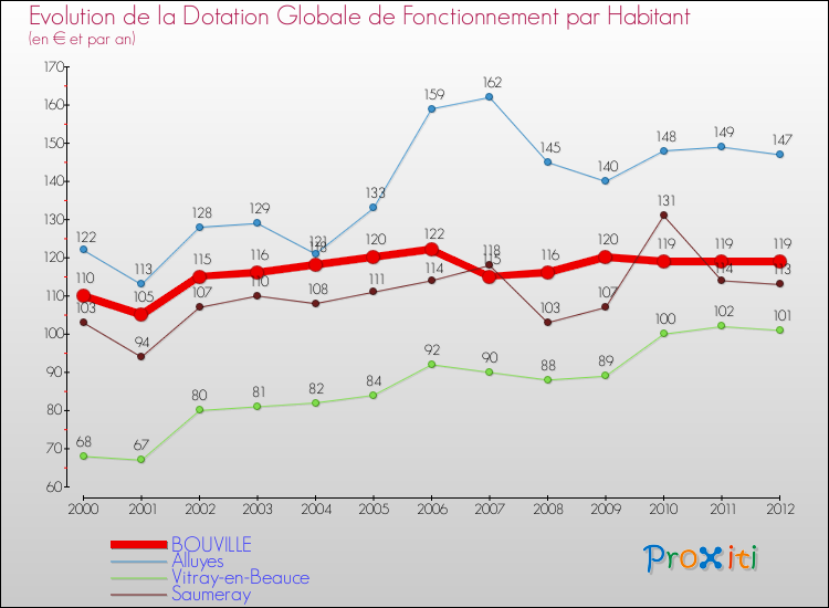 Evolution et montant de la dotation globale de fonctionnement par Habitant pour BOUVILLE et les communes proches Comparaison des dotations globales de fonctionnement par habitant pour BOUVILLE et les communes voisines