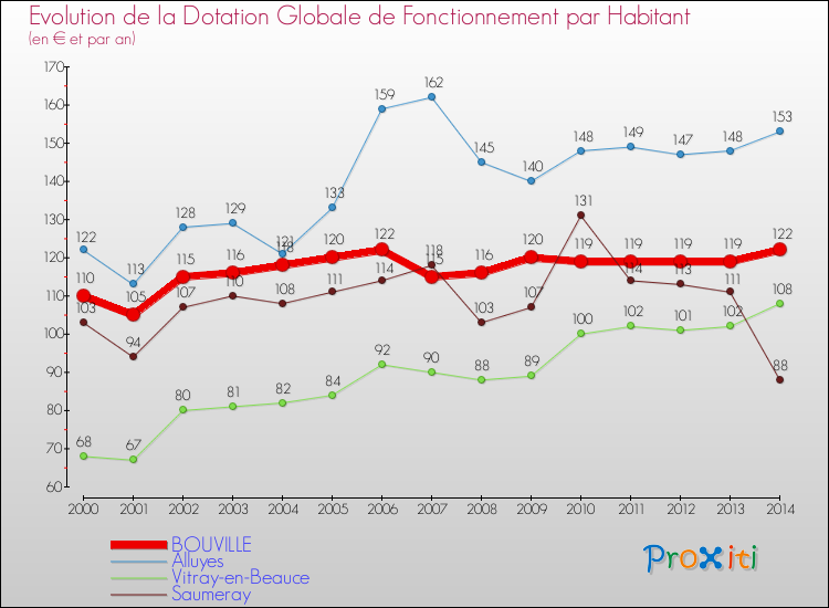 Evolution et montant de la dotation globale de fonctionnement par Habitant pour BOUVILLE et les communes proches de 2000 à 2014. Comparaison des dotations globales de fonctionnement par habitant pour BOUVILLE et les communes voisines de 2000 à 2014.