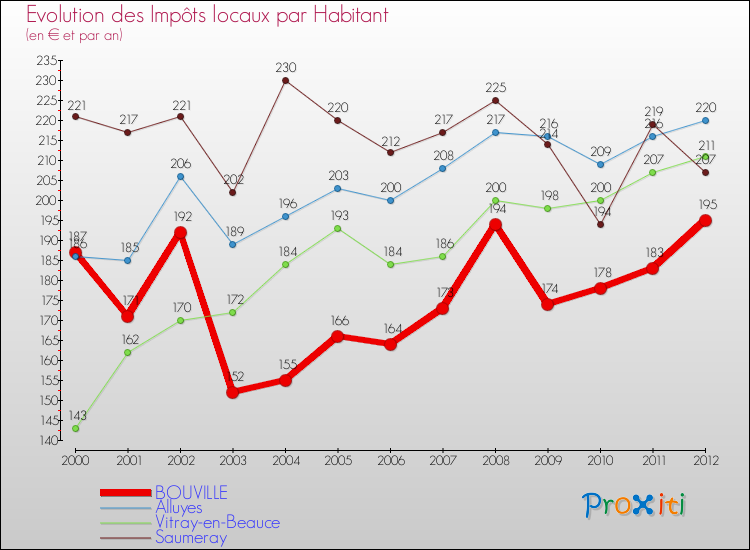 Evolution et montant des impôts locaux par Habitant pour BOUVILLE et les communes proches Comparaison des impôts locaux par habitant pour BOUVILLE et les communes voisines