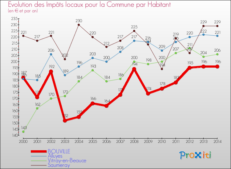 Evolution et montant des impôts locaux par Habitant pour BOUVILLE et les communes proches de 2000 à 2014 Comparaison des impôts locaux par habitant pour BOUVILLE et les communes voisines de 2000 à 2014