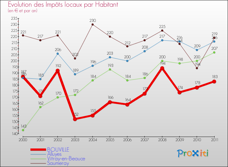 Evolution et montant des impôts locaux par Habitant pour BOUVILLE et les communes proches Comparaison des impôts locaux par habitant pour BOUVILLE et les communes voisines