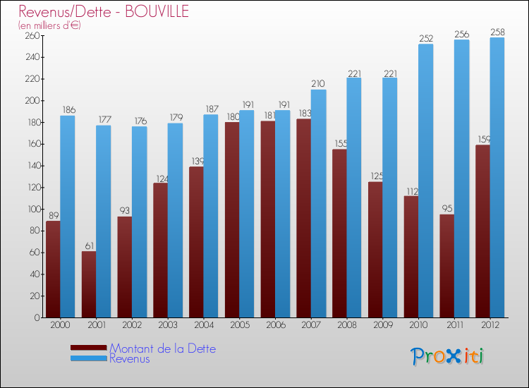 Evolution comparée de la dette et des revenus pour la commune de BOUVILLE de 2000 à 2012 Comparaison de la dette et des revenus pour BOUVILLE de 2000 à 2012