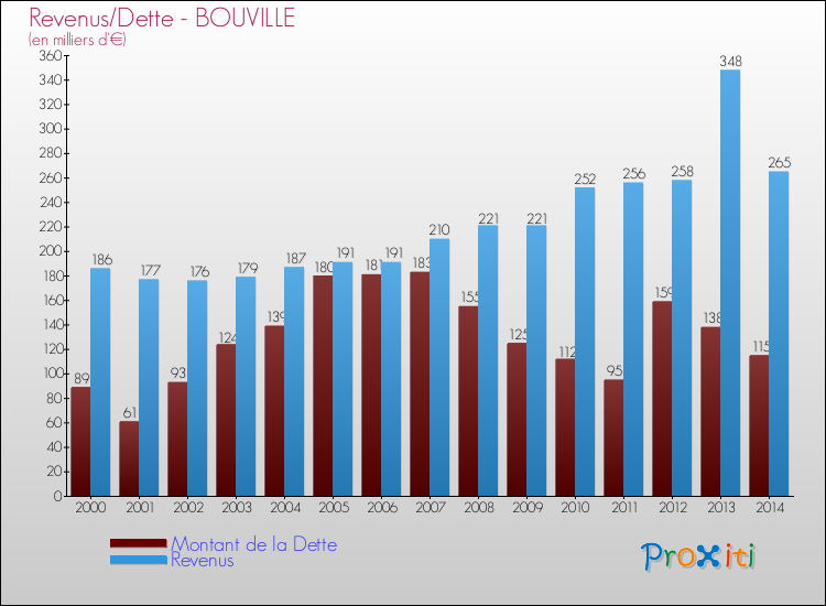 Evolution comparée de la dette et des revenus pour la commune de BOUVILLE de 2000 à 2014 Comparaison de la dette et des revenus pour BOUVILLE de 2000 à 2014