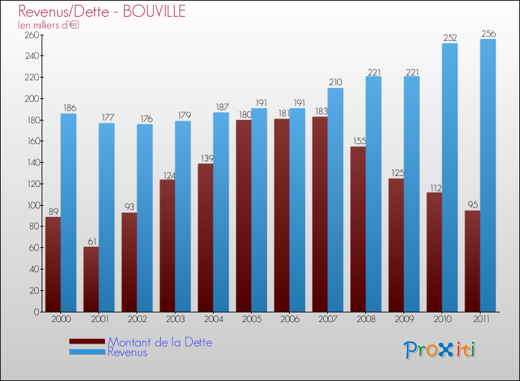 Evolution comparée de la dette et des revenus pour la commune de BOUVILLE de 2000 à 2011 Comparaison de la dette et des revenus pour BOUVILLE de 2000 à 2011