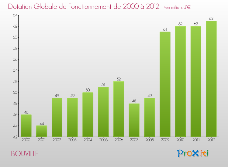 Evolution du montant de la Dotation Globale de Fonctionnement pour la commune de BOUVILLE de 2000 à 2012 Evolution du montant de la Dotation Globale de Fonctionnement pour BOUVILLE de 2000 à 2012