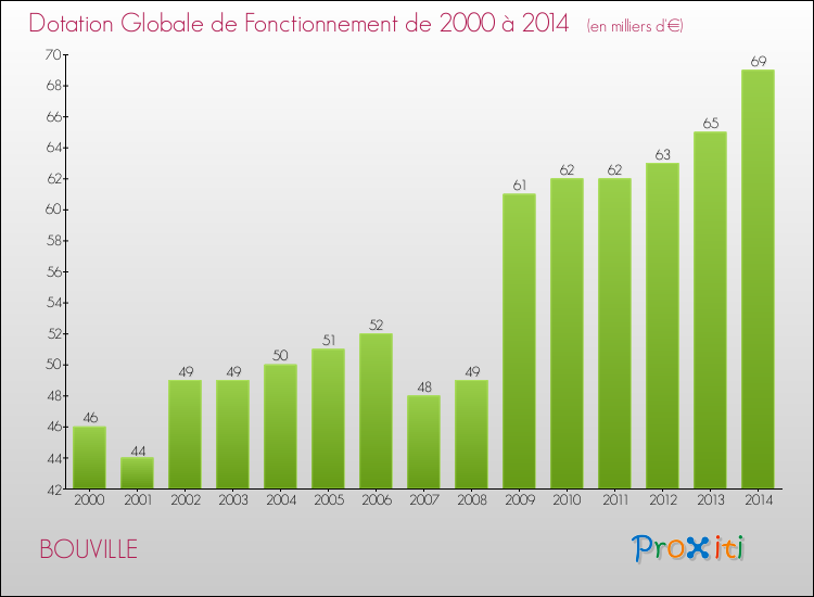 Evolution du montant de la Dotation Globale de Fonctionnement pour la commune de BOUVILLE de 2000 à 2014 Evolution du montant de la Dotation Globale de Fonctionnement pour BOUVILLE de 2000 à 2014