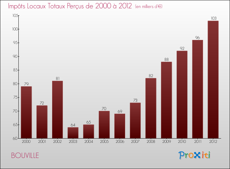 Evolution des Impôts Locaux pour la commune de BOUVILLE de 2000 à 2012 Evolution des Impôts Locaux pour BOUVILLE de 2000 à 2012