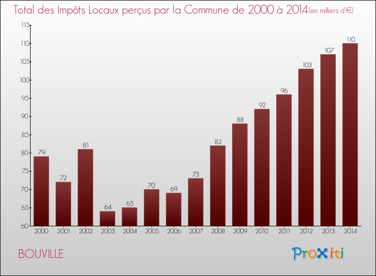 Evolution des Impôts Locaux pour la commune de BOUVILLE de 2000 à 2014 Evolution des Impôts Locaux pour BOUVILLE de 2000 à 2014