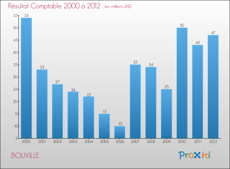Evolution du résultat comptable pour la commune de BOUVILLE de 2000 à 2012 Evolution du résultat comptable pour BOUVILLE de 2000 à 2012