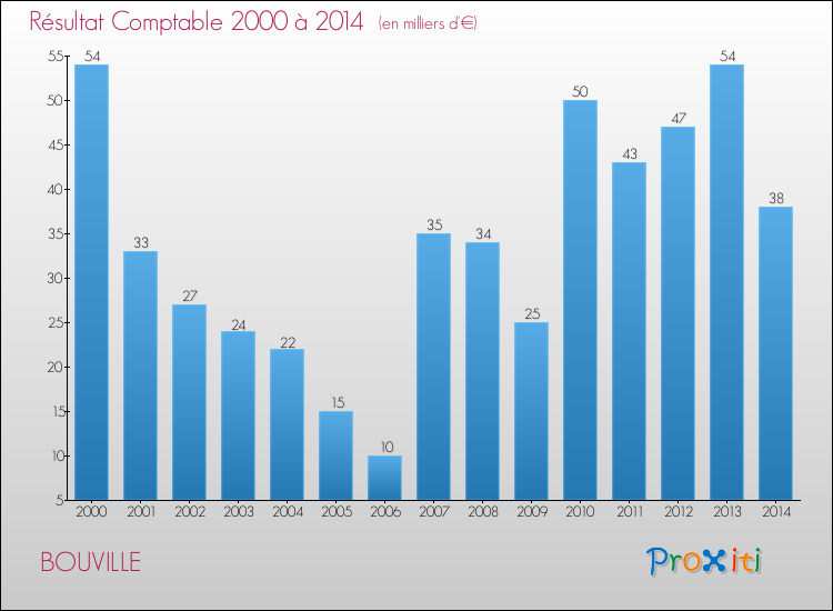 Evolution du résultat comptable pour la commune de BOUVILLE de 2000 à 2014 Evolution du résultat comptable pour BOUVILLE de 2000 à 2014