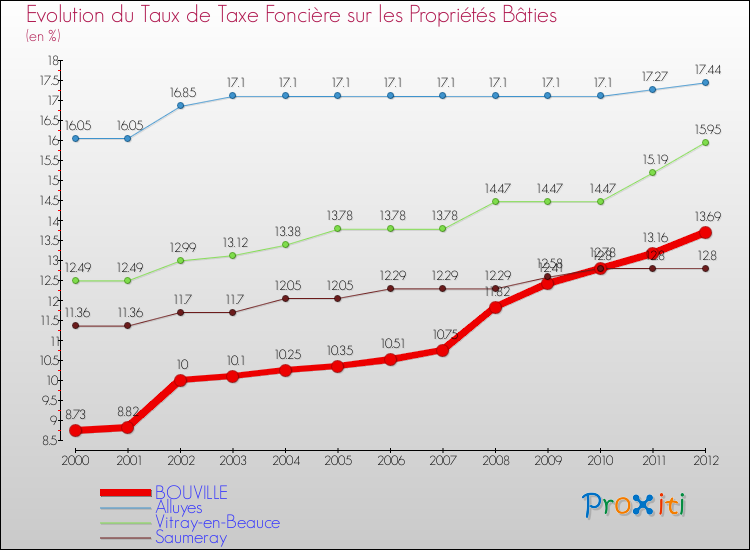 Evolution du taux de la taxe foncière sur le bati pour BOUVILLE et les communes proches de 2000 à 2012 Comparaison des taux de taxe foncière sur le bati pour BOUVILLE et les communes voisines de 2000 à 2012