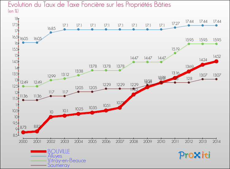 Evolution du taux de la taxe foncière sur le bati pour BOUVILLE et les communes proches de 2000 à 2014 Comparaison des taux de taxe foncière sur le bati pour BOUVILLE et les communes voisines de 2000 à 2014