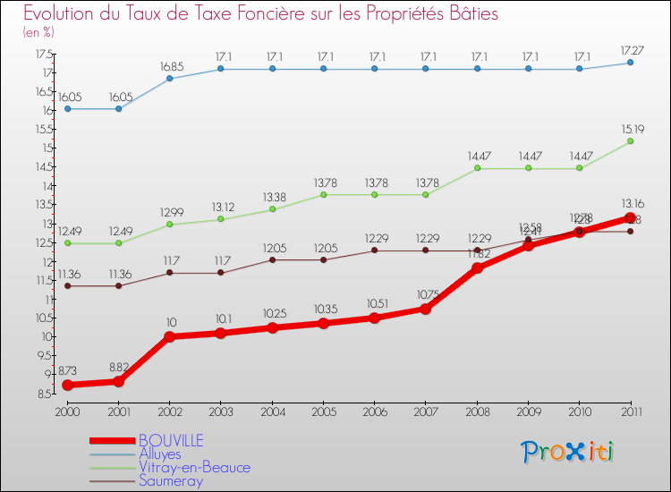 Evolution du taux de la taxe foncière sur le bati pour BOUVILLE et les communes proches Comparaison des taux de taxe foncière sur le bati pour BOUVILLE et les communes voisines