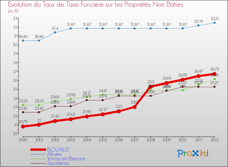 Evolution du taux de la taxe foncière sur les immeubles et terrains non batis pour BOUVILLE et les communes proches de 2000 à 2012 Comparaison des taux de la taxe foncière sur les immeubles et terrains non batis pour BOUVILLE et les communes voisines de 2000 à 2012