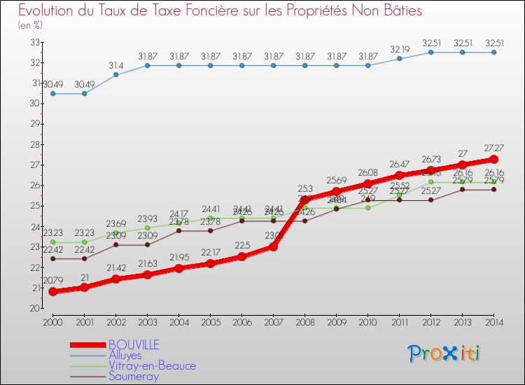 Evolution du taux de la taxe foncière sur les immeubles et terrains non batis pour BOUVILLE et les communes proches de 2000 à 2014 Comparaison des taux de la taxe foncière sur les immeubles et terrains non batis pour BOUVILLE et les communes voisines de 2000 à 2014