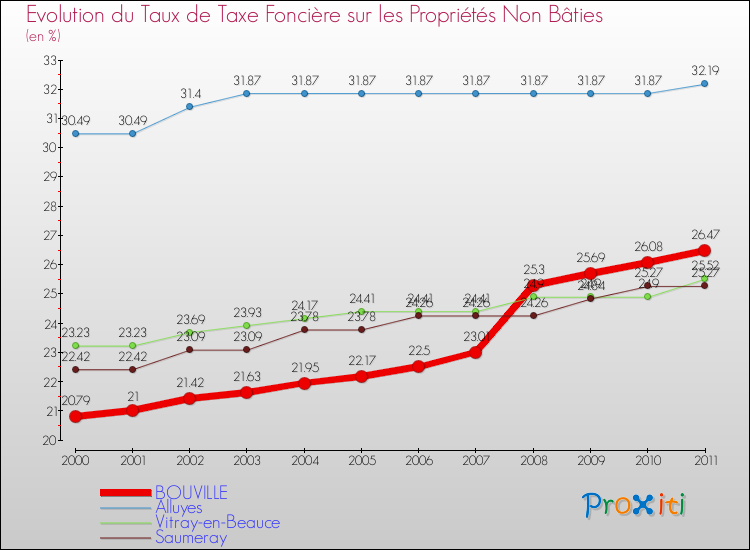 Evolution du taux de la taxe foncière sur les immeubles et terrains non batis pour BOUVILLE et les communes proches Comparaison des taux de la taxe foncière sur les immeubles et terrains non batis pour BOUVILLE et les communes voisines