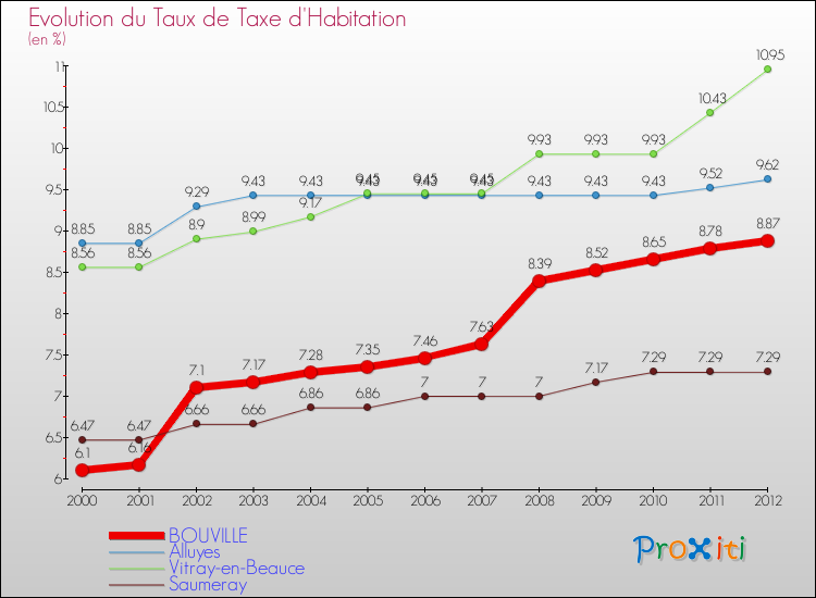 Evolution du taux de la taxe d'habitation pour BOUVILLE et les communes proches Comparaison des taux de la taxe d'habitation pour BOUVILLE et les communes voisines