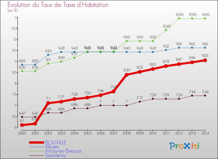 Evolution du taux de la taxe d'habitation pour BOUVILLE et les communes proches de 2000 à 2014 Comparaison des taux de la taxe d'habitation pour BOUVILLE et les communes voisines de 2000 à 2014