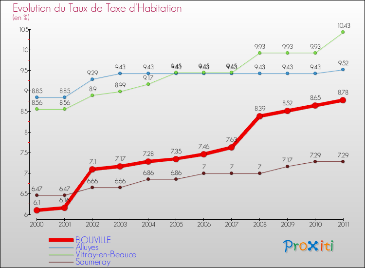 Evolution du taux de la taxe d'habitation pour BOUVILLE et les communes proches Comparaison des taux de la taxe d'habitation pour BOUVILLE et les communes voisines