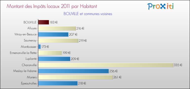 Montant des impôts locaux par Habitant pour BOUVILLE et les communes proches Comparaison des impôts locaux par habitant pour BOUVILLE et les communes voisines