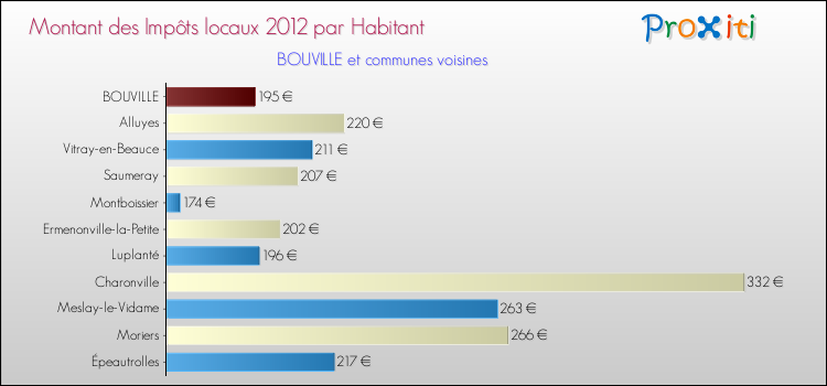 Montant des impôts locaux par Habitant pour BOUVILLE et les communes proches Comparaison des impôts locaux par habitant pour BOUVILLE et les communes voisines