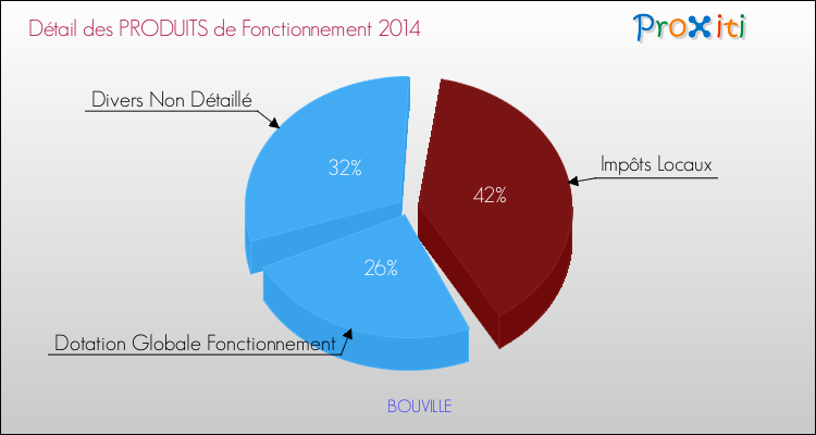 Décomposition du Budget de Fonctionnement 2014 de la commune de BOUVILLE Budget de Fonctionnement 2014 pour la commune de BOUVILLE