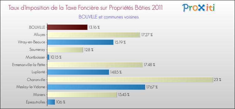 Taux d'imposition de la taxe foncière sur le bati 2011 pour BOUVILLE et les communes proches Comparaison des taux d'imposition de la taxe foncière sur le bati 2011 pour BOUVILLE et les communes voisines