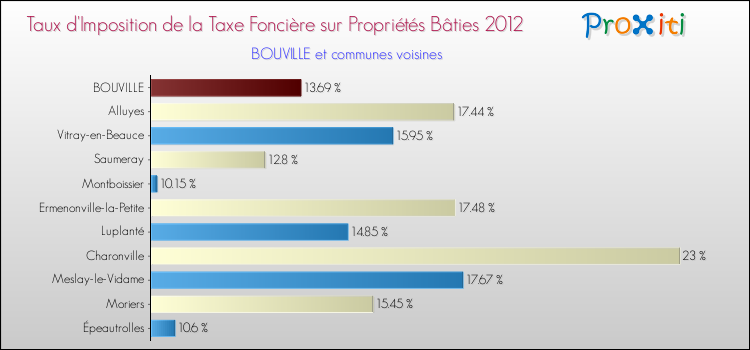 Taux d'imposition de la taxe foncière sur le bati 2012 pour BOUVILLE et les communes proches Comparaison des taux d'imposition de la taxe foncière sur le bati 2012 pour BOUVILLE et les communes voisines