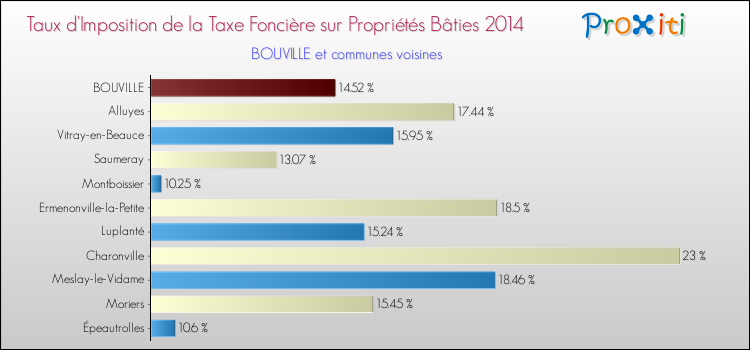Taux d'imposition de la taxe foncière sur le bati 2014 pour BOUVILLE et les communes proches Comparaison des taux d'imposition de la taxe foncière sur le bati 2014 pour BOUVILLE et les communes voisines