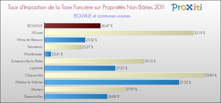 Taux d'imposition de la taxe foncière sur les immeubles et terrains non batis 2011 pour BOUVILLE et les communes proches Comparaison des taux d'imposition de la taxe foncière sur les immeubles et terrains non batis 2011 pour BOUVILLE et les communes voisines