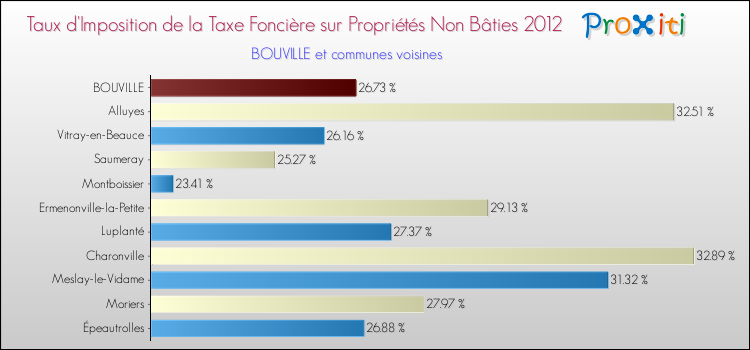 Taux d'imposition de la taxe foncière sur les immeubles et terrains non batis 2012 pour BOUVILLE et les communes proches Comparaison des taux d'imposition de la taxe foncière sur les immeubles et terrains non batis 2012 pour BOUVILLE et les communes voisines
