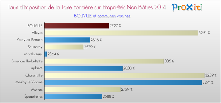 Taux d'imposition de la taxe foncière sur les immeubles et terrains non batis 2014 pour BOUVILLE et les communes proches Comparaison des taux d'imposition de la taxe foncière sur les immeubles et terrains non batis 2014 pour BOUVILLE et les communes voisines
