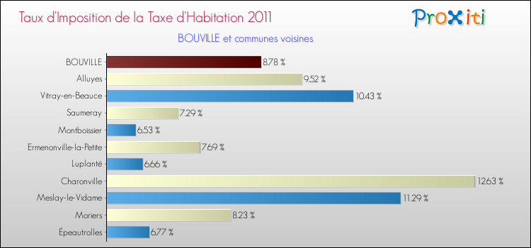 Taux d'imposition de la taxe d'habitation 2011 pour BOUVILLE et les communes proches Comparaison des taux d'imposition de la taxe d'habitation 2011 pour BOUVILLE et les communes voisines