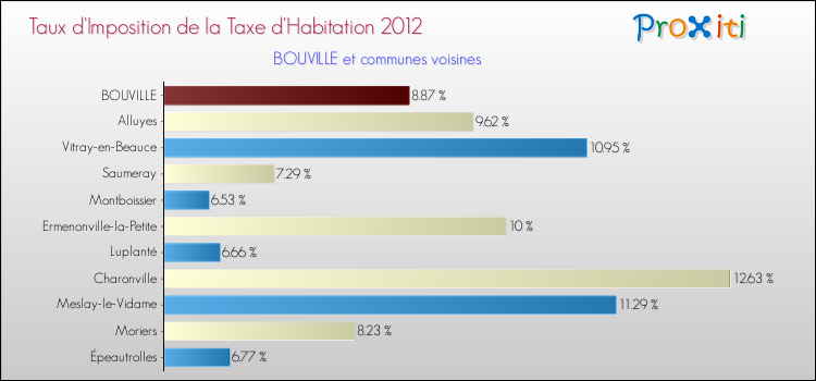 Taux d'imposition de la taxe d'habitation 2012 pour BOUVILLE et les communes proches Comparaison des taux d'imposition de la taxe d'habitation 2012 pour BOUVILLE et les communes voisines