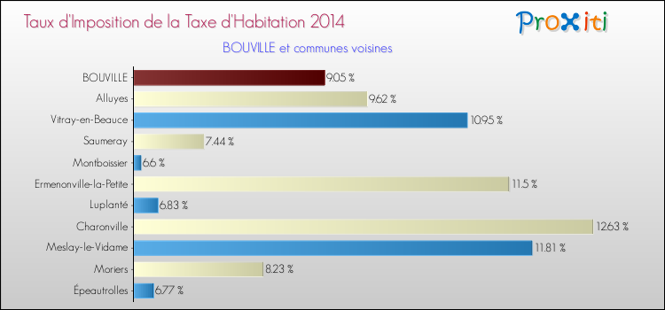 Taux d'imposition de la taxe d'habitation 2014 pour BOUVILLE et les communes proches Comparaison des taux d'imposition de la taxe d'habitation 2014 pour BOUVILLE et les communes voisines