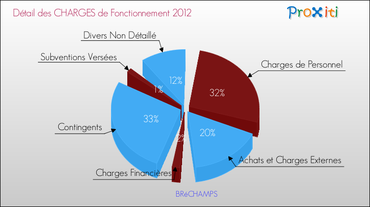 Décomposition des Charges de Fonctionnement 2012 de la commune de BRéCHAMPS Charges de Fonctionnement 2012 pour la commune de BRéCHAMPS