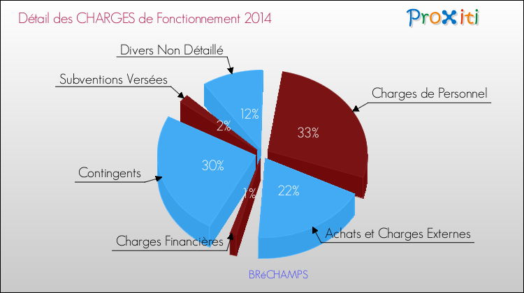 Décomposition des Charges de Fonctionnement 2014 de la commune de BRéCHAMPS Charges de Fonctionnement 2014 pour la commune de BRéCHAMPS