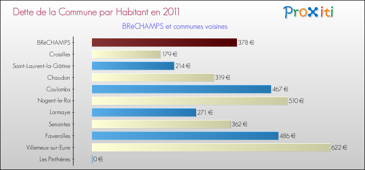 Dette par habitant de la commune en 2011 pour BRéCHAMPS et les communes proches Comparaison de la dette par habitant de la commune en 2011 pour BRéCHAMPS et les communes voisines